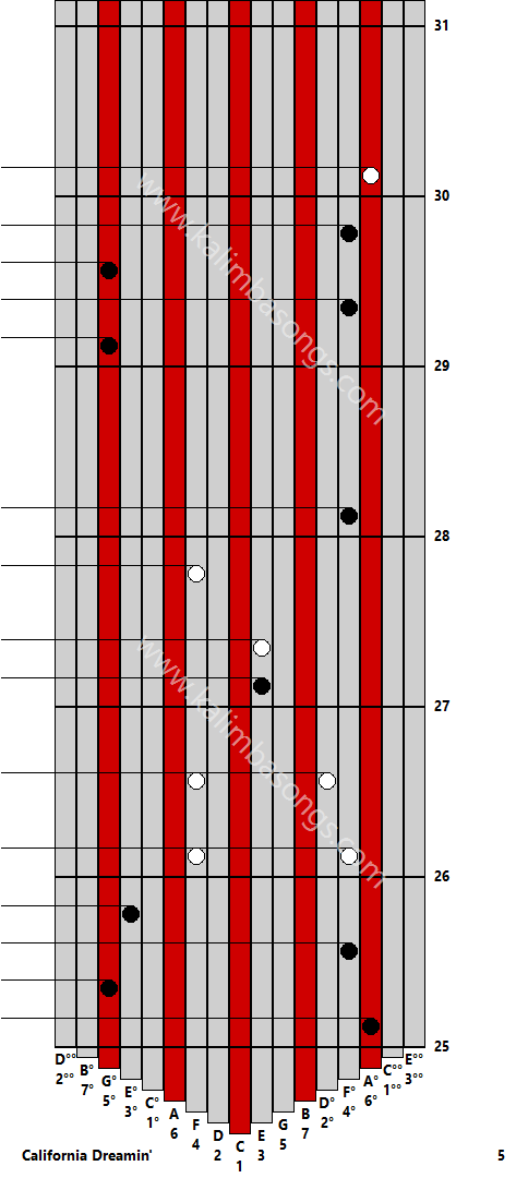 Kalimba tab California Dreamin 5