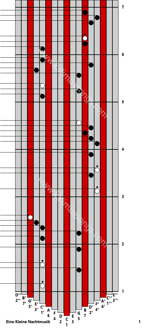 Kalimba tab Eine Kleine Nachtmusik 1