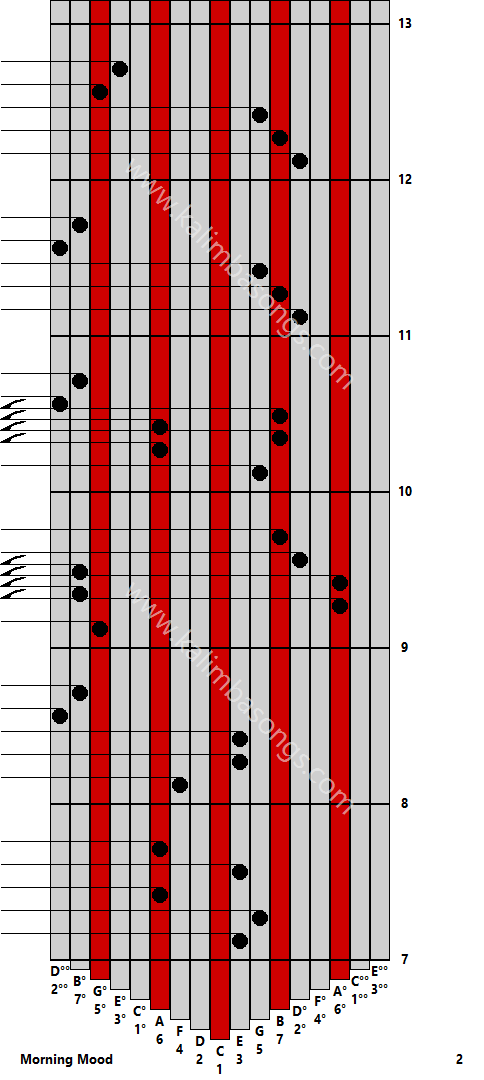 Kalimba tab Morning Mood 2