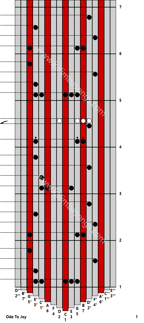 Kalimba tab Ode To Joy 1