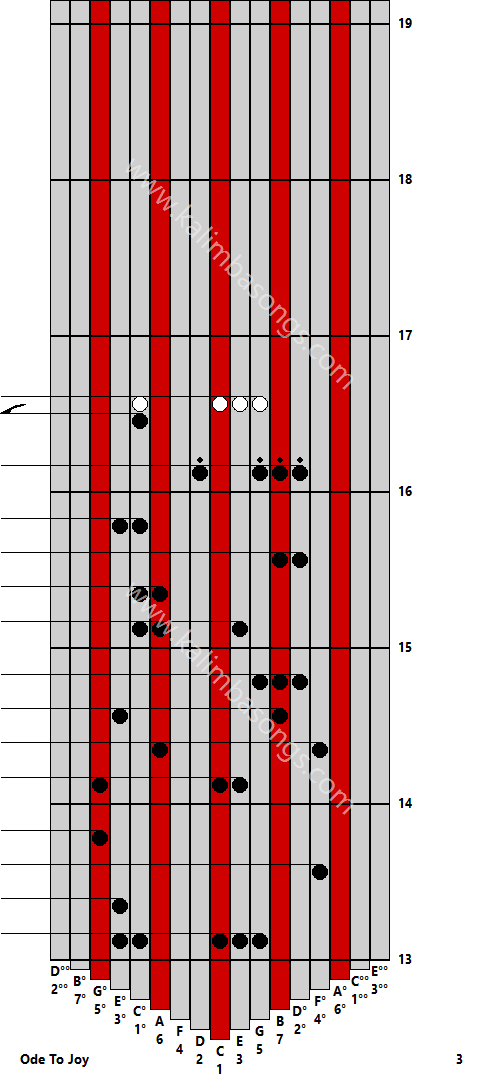 Kalimba tab Ode To Joy 3