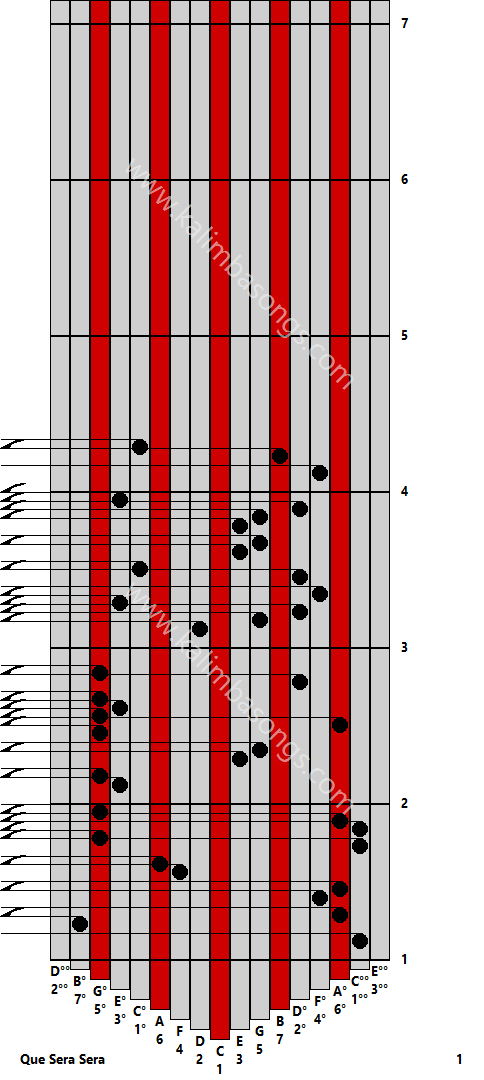 Kalimba tab Que Sera Sera 1