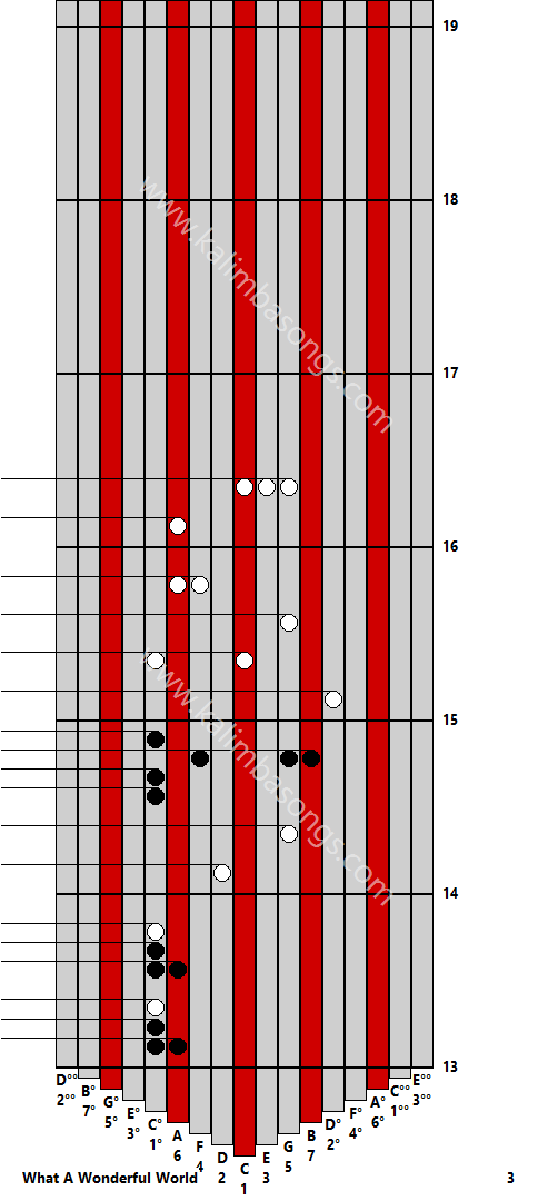 Kalimba tab What A Wonderful World 3