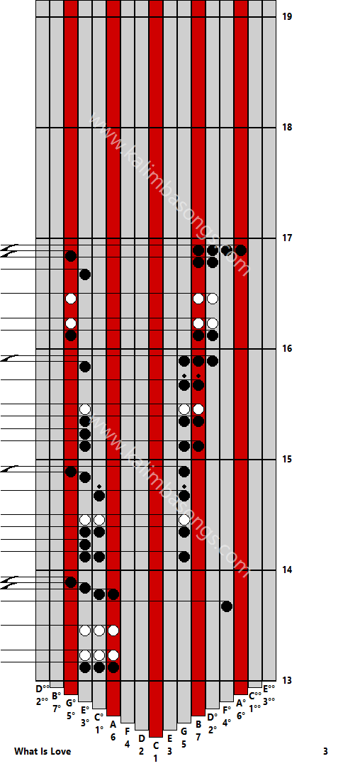 Kalimba tab What Is Love 3